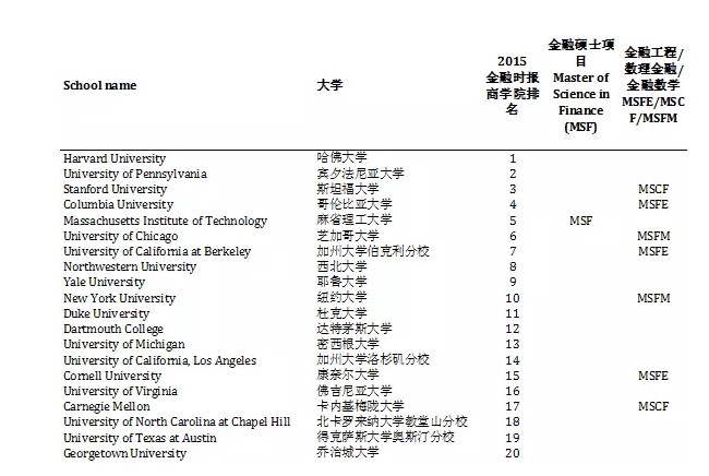 去美國留學(xué)金融碩士不是那么簡(jiǎn)單,聽海馬老師為你分析。
