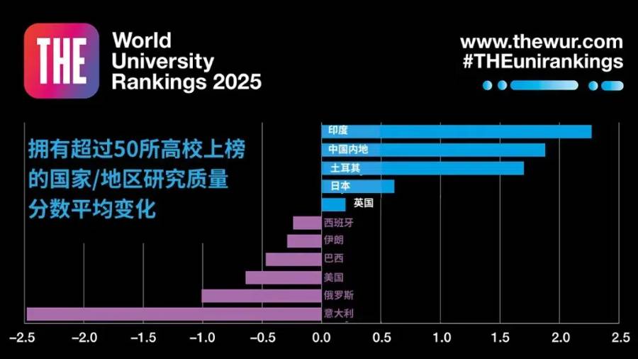 2025泰晤士世界大學(xué)排名
