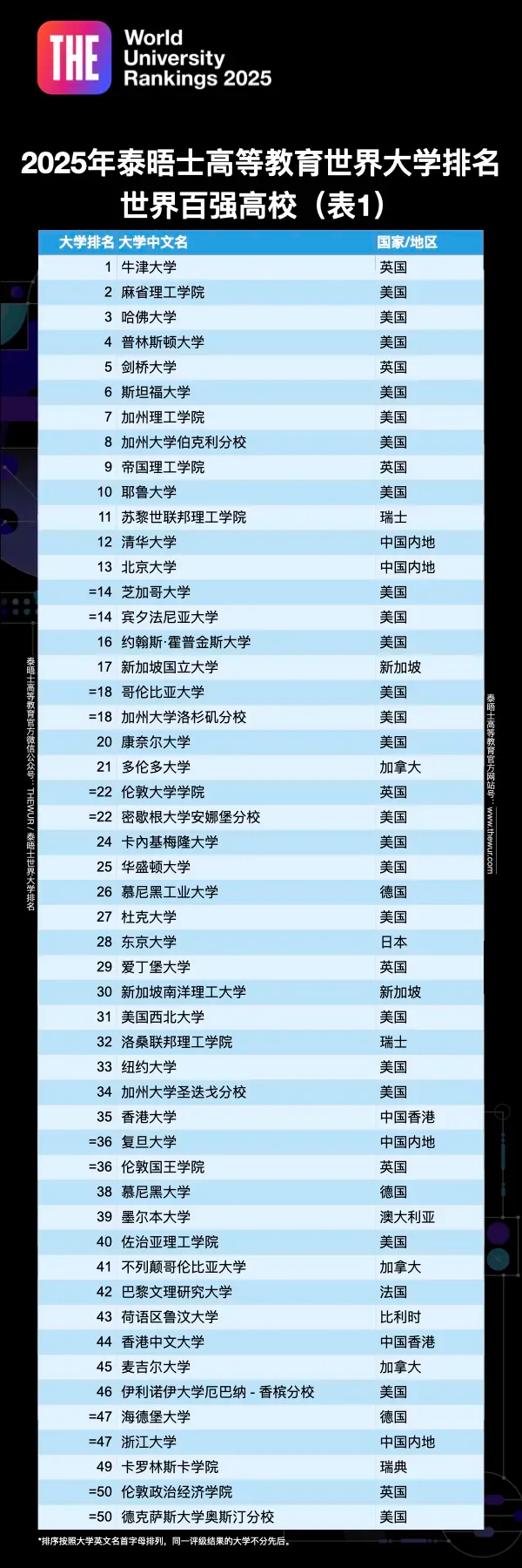 2025泰晤士世界大學(xué)排名
